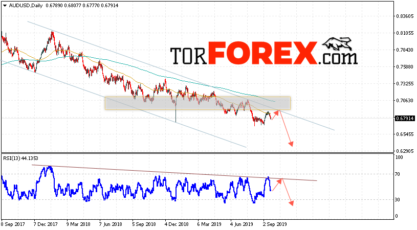 Форекс прогноз AUD/USD на неделю 23 — 27 сентября 2019
