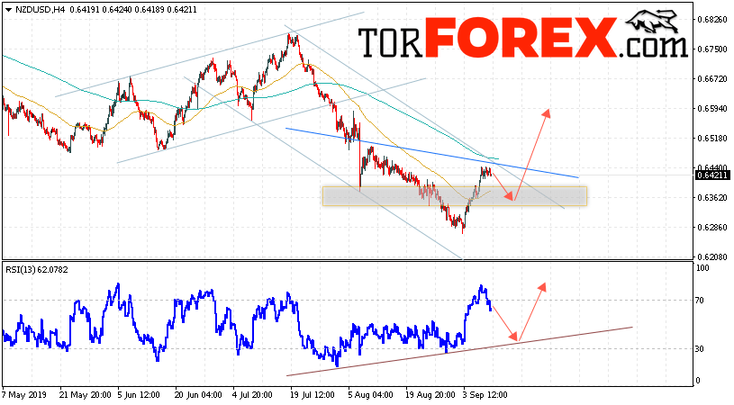 Форекс прогноз и аналитика NZD/USD на 11 сентября 2019