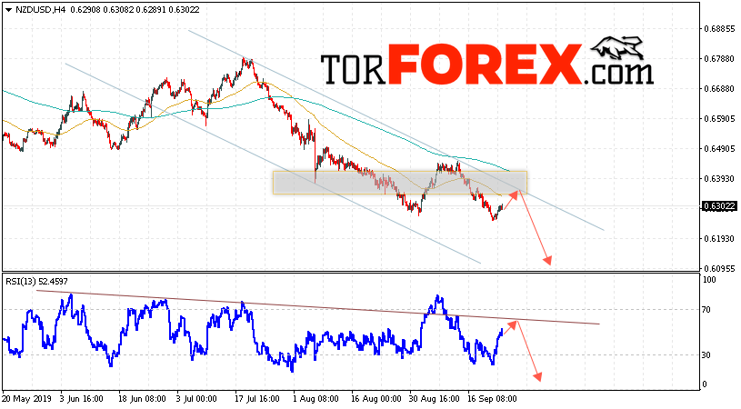 Форекс прогноз и аналитика NZD/USD на 25 сентября 2019