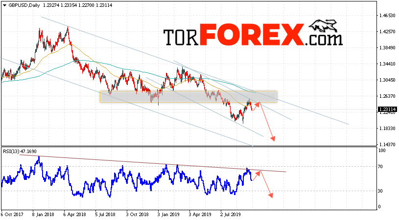 GBP/USD прогноз Форекс на 30 сентября — 4 октября 2019