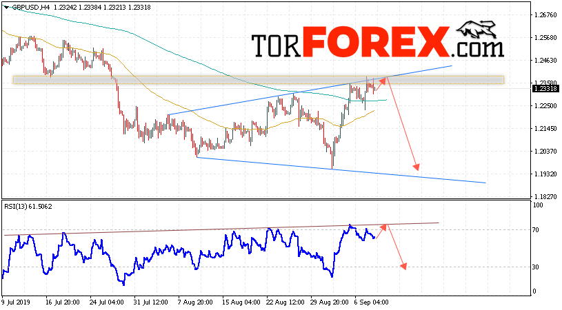 GBP/USD прогноз Фунт Доллар на 11 сентября 2019