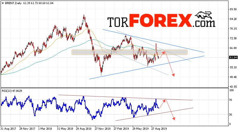 Прогноз цен на нефть BRENT на 30 сентября — 4 октября 2019