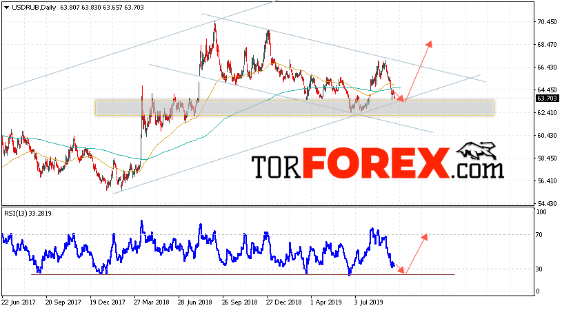 Прогноз курса Доллара на неделю 23 — 27 сентября 2019