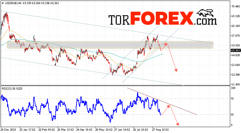 Прогноз курса Доллара на завтра 10 сентября 2019