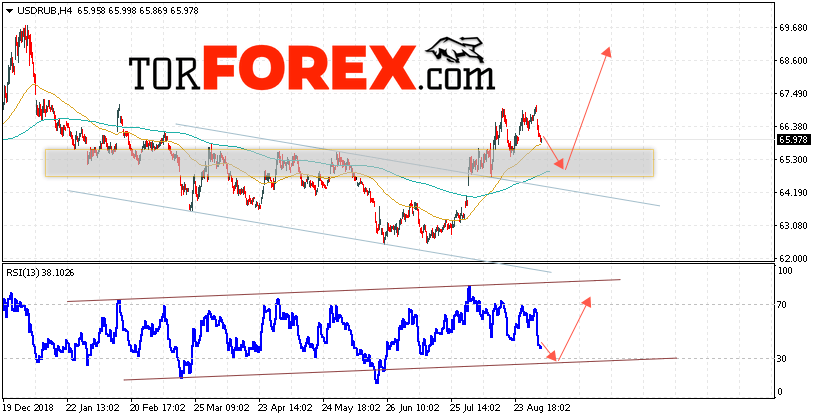 Прогноз курса Доллара на завтра 6 сентября 2019