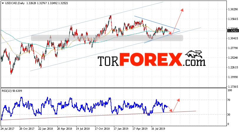 USD/CAD прогноз FOREX на 30 сентября — 4 октября 2019