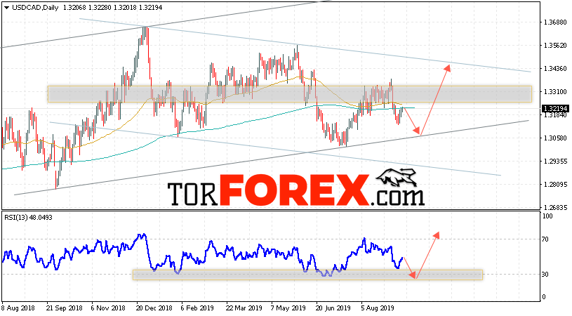 USD/CAD прогноз FOREX на неделю 16 — 20 сентября 2019