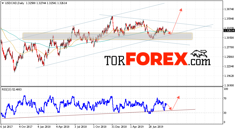 USD/CAD прогноз FOREX на неделю 23 — 27 сентября 2019