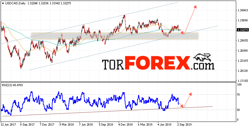USD/CAD прогноз FOREX на неделю 9 — 13 сентября 2019