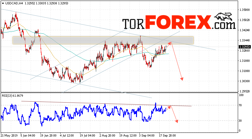 USD/CAD прогноз Канадский Доллар на 24 сентября 2019