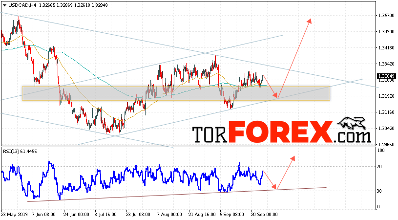 USD/CAD прогноз Канадский Доллар на 26 сентября 2019