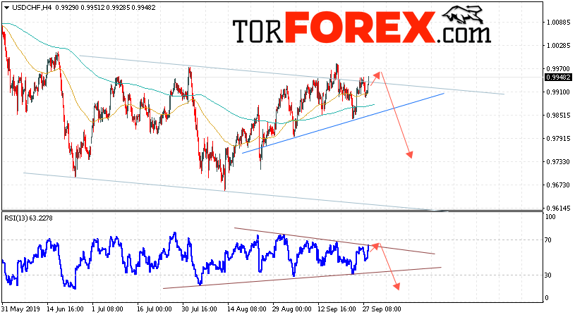 USD/CHF прогноз Доллар Франк на 1 октября 2019