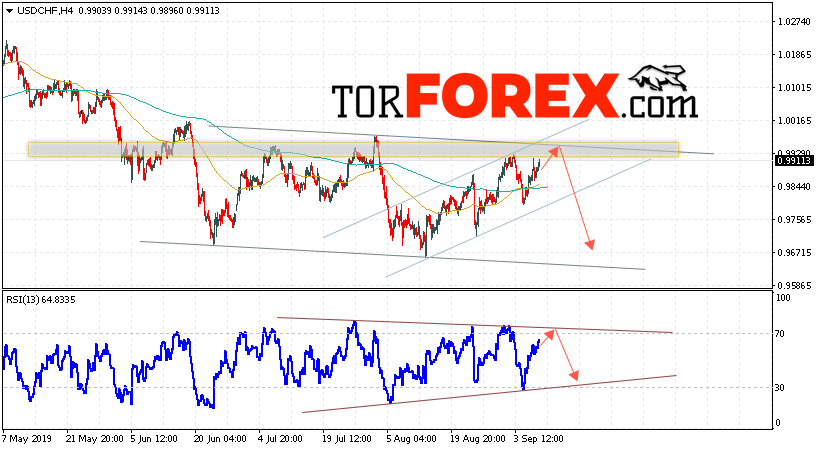 USD/CHF прогноз Доллар Франк на 10 сентября 2019