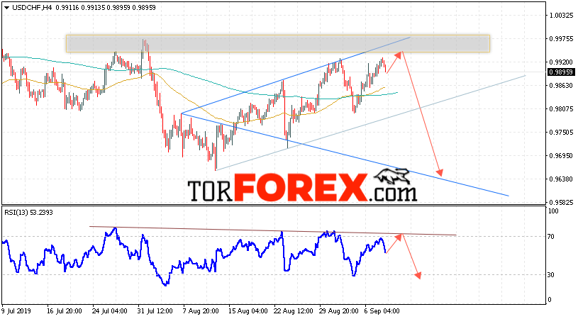 USD/CHF прогноз Доллар Франк на 11 сентября 2019