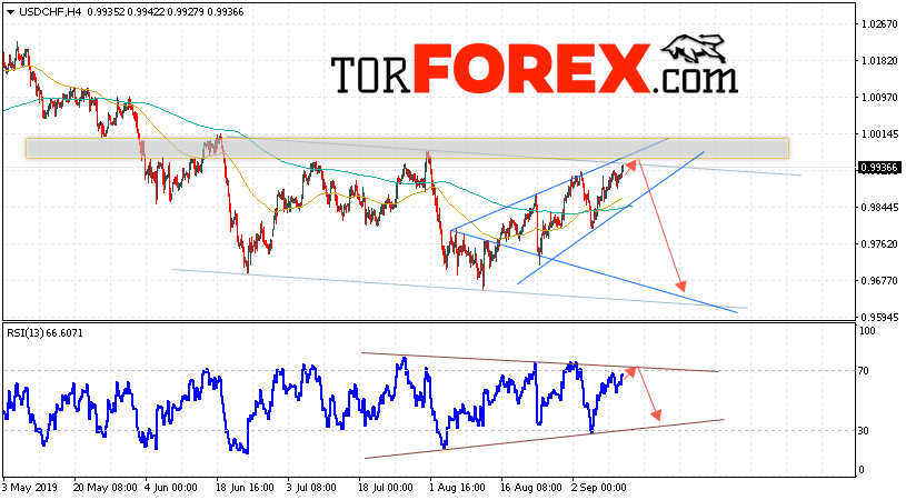 USD/CHF прогноз Доллар Франк на 12 сентября 2019
