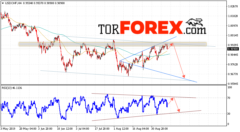 USD/CHF прогноз Доллар Франк на 13 сентября 2019
