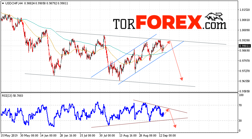 USD/CHF прогноз Доллар Франк на 17 сентября 2019