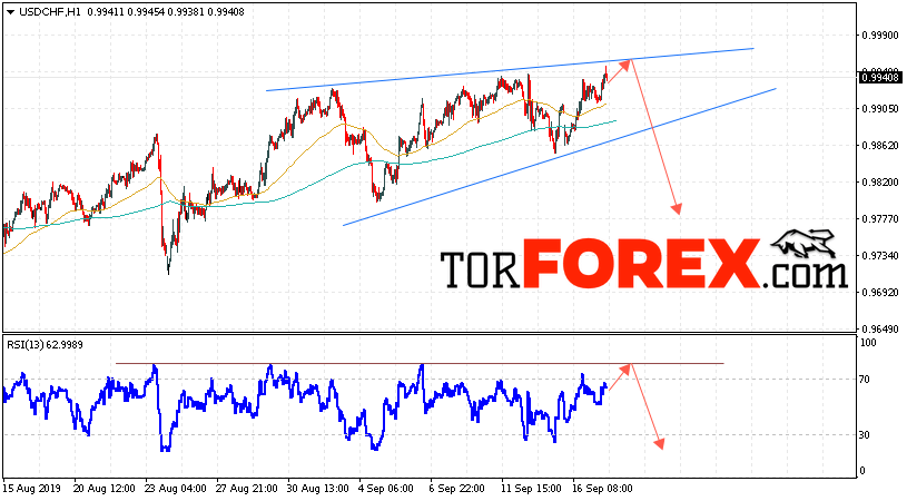 USD/CHF прогноз Доллар Франк на 18 сентября 2019