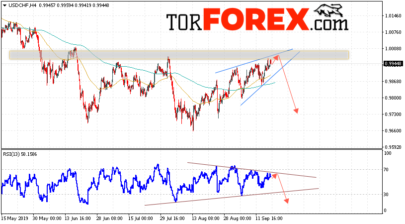 USD/CHF прогноз Доллар Франк на 19 сентября 2019