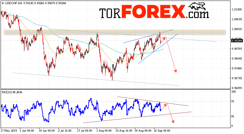 USD/CHF прогноз Доллар Франк на 20 сентября 2019