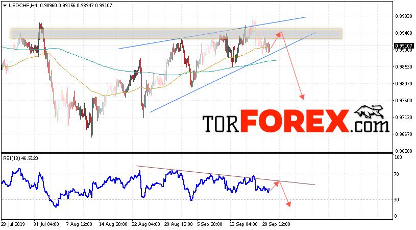 USD/CHF прогноз Доллар Франк на 24 сентября 2019