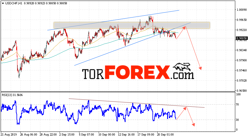 USD/CHF прогноз Доллар Франк на 25 сентября 2019