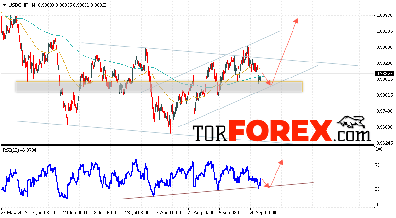 USD/CHF прогноз Доллар Франк на 26 сентября 2019