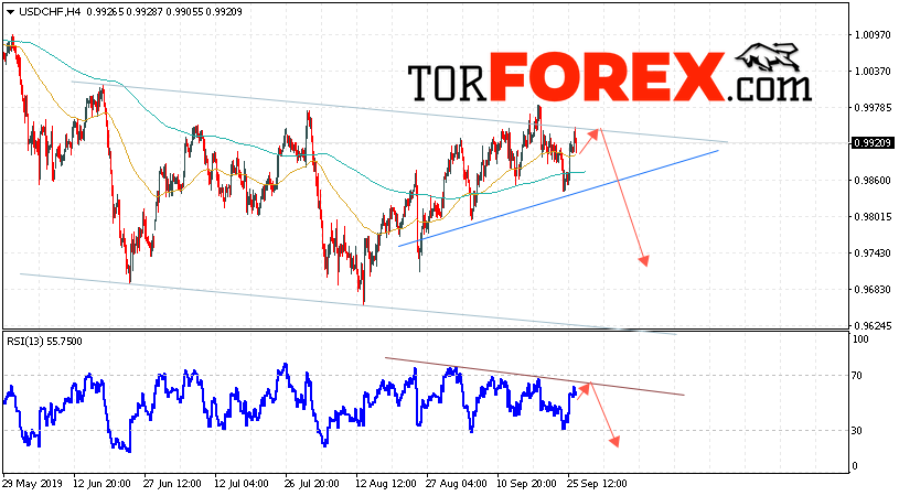USD/CHF прогноз Доллар Франк на 27 сентября 2019