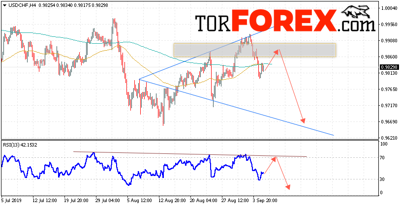 USD/CHF прогноз Доллар Франк на 6 сентября 2019
