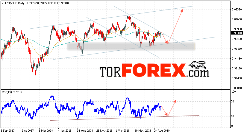 USD/CHF прогноз Форекс на 30 сентября — 4 октября 2019