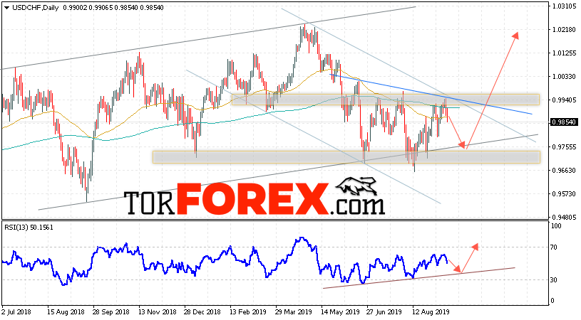 USD/CHF прогноз Форекс на неделю 16 — 20 сентября 2019