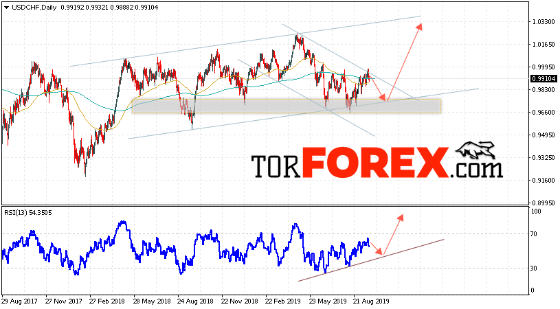 USD/CHF прогноз Форекс на неделю 23 — 27 сентября 2019