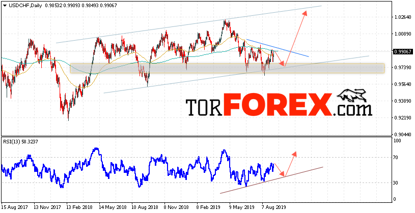 USD/CHF прогноз Форекс на неделю 9 — 13 сентября 2019