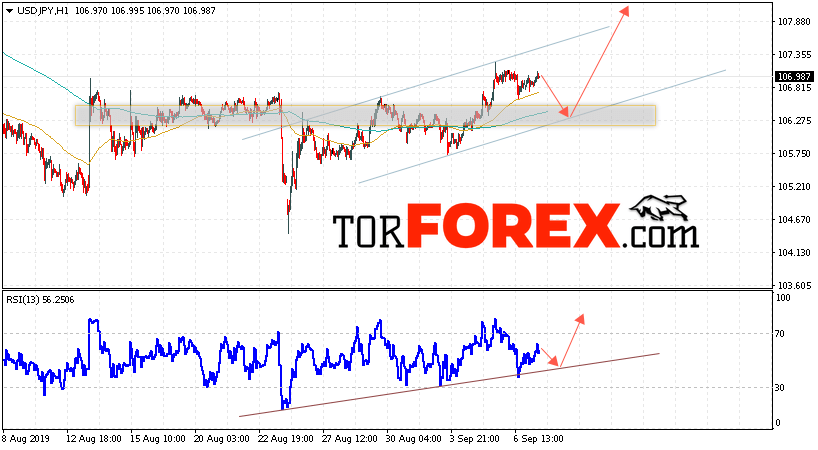 USD/JPY прогноз Доллар Иена на 10 сентября 2019
