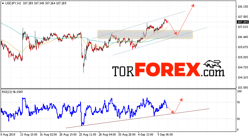 USD/JPY прогноз Доллар Иена на 11 сентября 2019