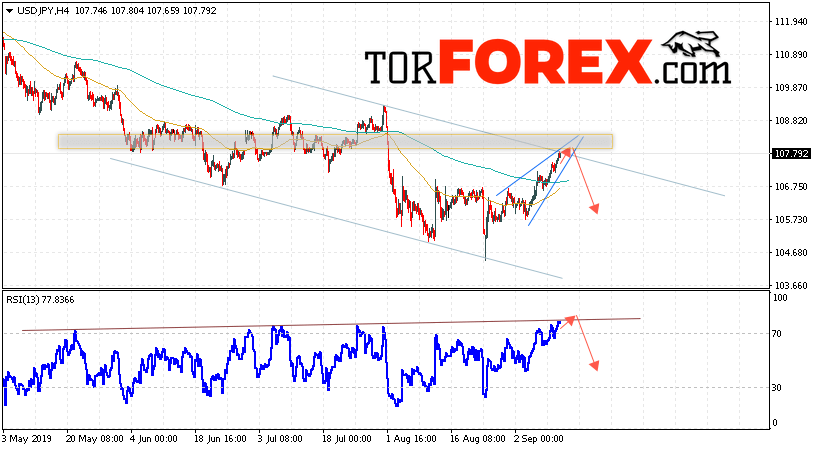 USD/JPY прогноз Доллар Иена на 12 сентября 2019