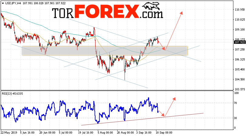 USD/JPY прогноз Доллар Иена на 20 сентября 2019