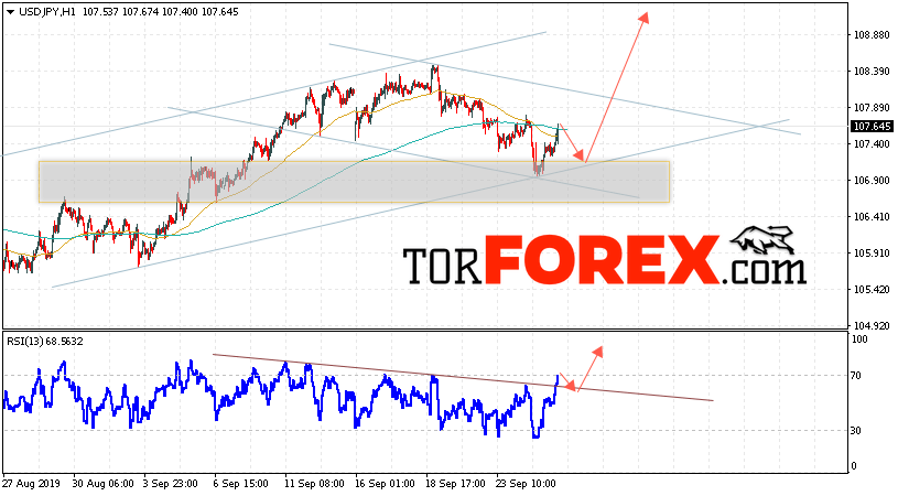 USD/JPY прогноз Доллар Иена на 26 сентября 2019