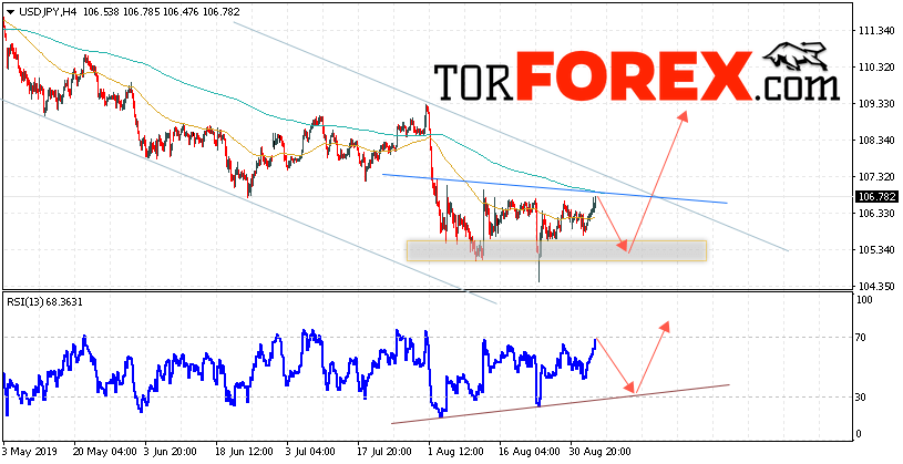 USD/JPY прогноз Доллар Иена на 6 сентября 2019