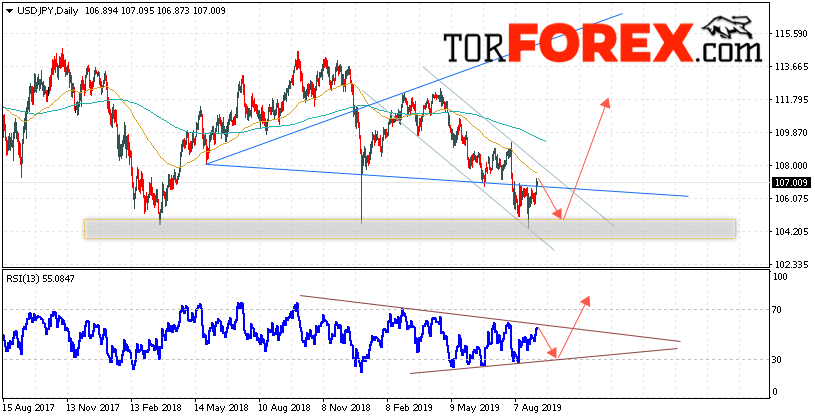USD/JPY прогноз Доллар Иена на неделю 9 — 13 сентября 2019