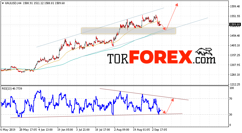 XAU/USD прогноз цен на Золото на 10 сентября 2019