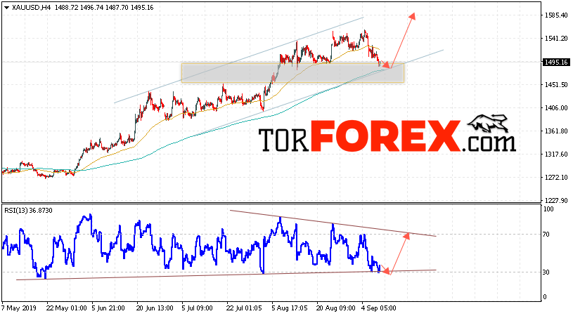 XAU/USD прогноз цен на Золото на 11 сентября 2019