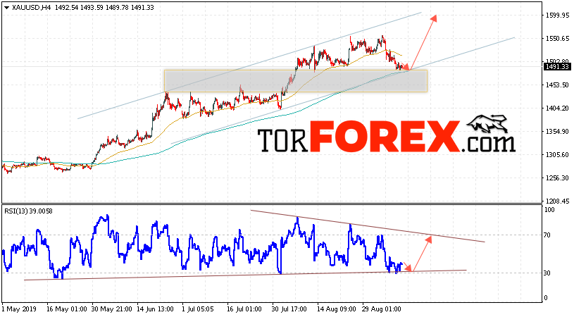 XAU/USD прогноз цен на Золото на 12 сентября 2019