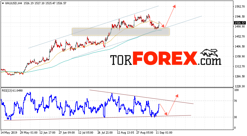 XAU/USD прогноз цен на Золото на 13 сентября 2019