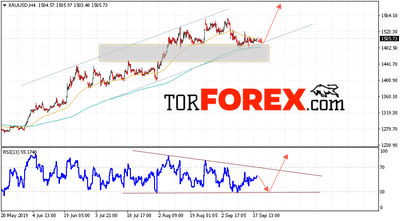 XAU/USD прогноз цен на Золото на 19 сентября 2019