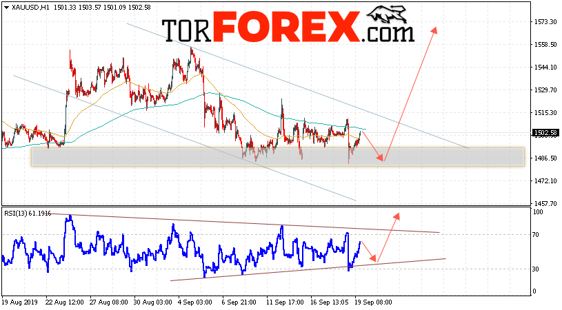 XAU/USD прогноз цен на Золото на 20 сентября 2019