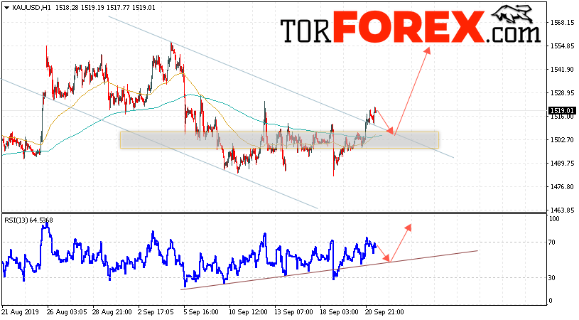 XAU/USD прогноз цен на Золото на 24 сентября 2019