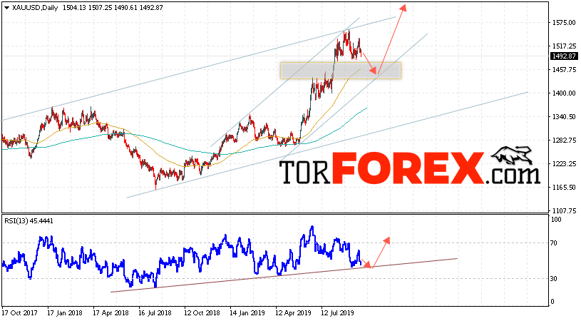 XAU/USD прогноз цен Золота на 30 сентября — 4 октября 2019