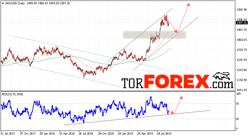 XAU/USD прогноз цен Золота на неделю 16 — 20 сентября 2019