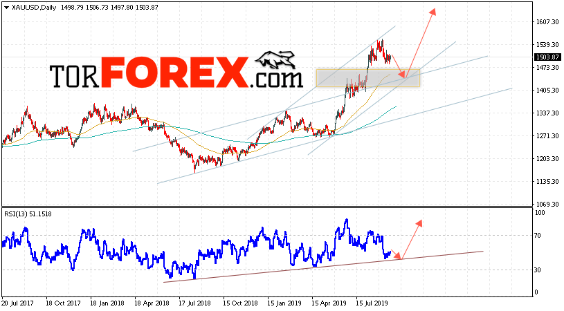 XAU/USD прогноз цен Золота на неделю 23 — 27 сентября 2019